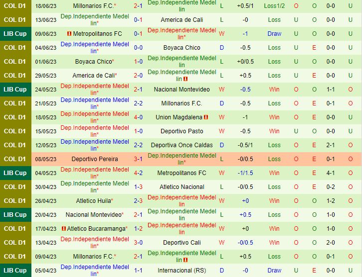 Nhận định Internacional vs Independiente Medellin 5h00 ngày 296 (Copa Libertadores 2023) 3
