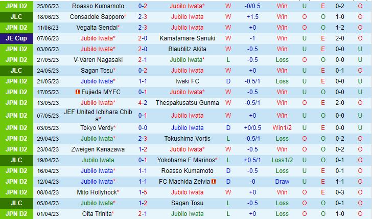Nhận định Jubilo Iwata vs Ventforet Kofu 17h00 ngày 286 (Hạng 2 Nhật Bản 2023) 2