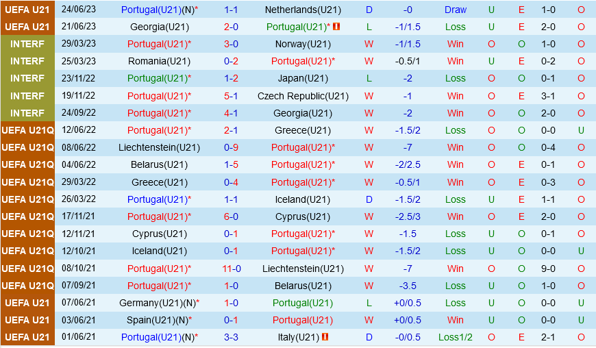 U21 Bồ Đào Nha vs U21 Bỉ U21 Bo dao Nha vs U21 Bi