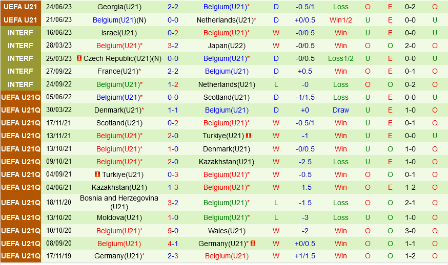 U21 Bồ Đào Nha vs U21 Bỉ U21 Bo dao Nha vs U21 Bi