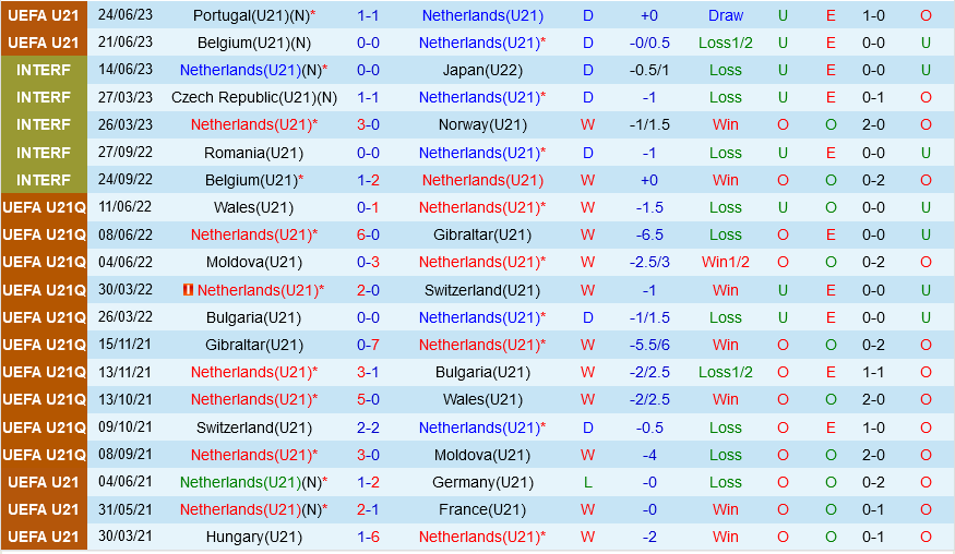 U21 Hà Lan vs U21 Georgia U21 Ha Lan vs U21 Georgia
