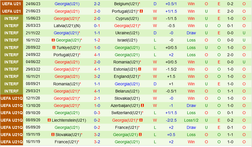 U21 Hà Lan vs U21 Georgia U21 Ha Lan vs U21 Georgia