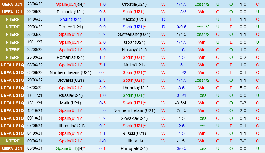 U21 Tay Ban Nha vs U21 Ukraine