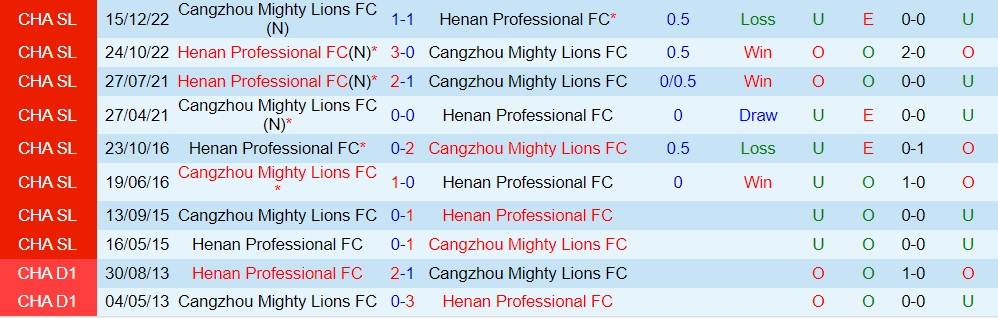 Nhận định Cangzhou Mighty Lions vs Henan Songshan Longmen 18h35 ngày 286 (VĐQG Trung Quốc 2023) 3 Nhận định Cangzhou Mighty Lions vs Henan Songshan Longmen 18h35 ngày 286 (VĐQG Trung Quốc 2023) 3