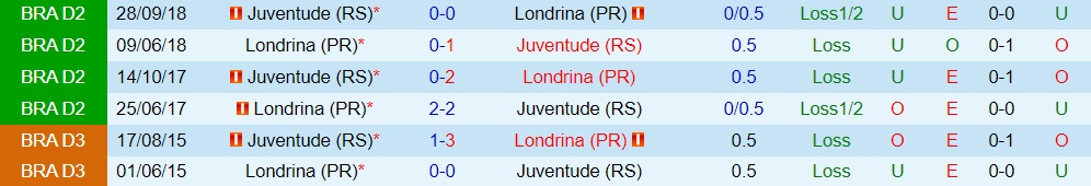 Nhận định Londrina vs Juventude 7h30 ngày 296 (Hạng 2 Brazil 2023) 3