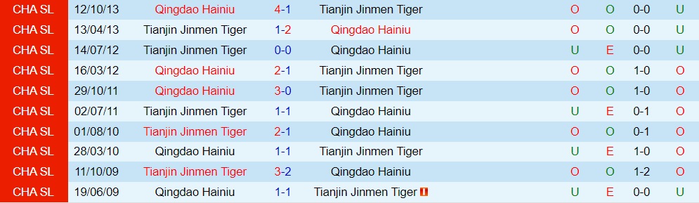 Nhận định Tianjin Jinmen Tiger vs Qingdao Hainiu 18h35 ngày 286 (VĐQG Trung Quốc 2023) 3 Nhận định Tianjin Jinmen Tiger vs Qingdao Hainiu 18h35 ngày 286 (VĐQG Trung Quốc 2023) 3