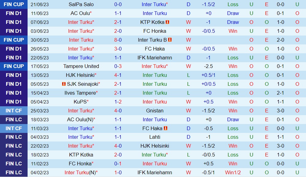 Nhận định - dự đoán Inter Turku vs Ilves 22h00 ngày 276 (VĐQG Phần Lan 2023) 1