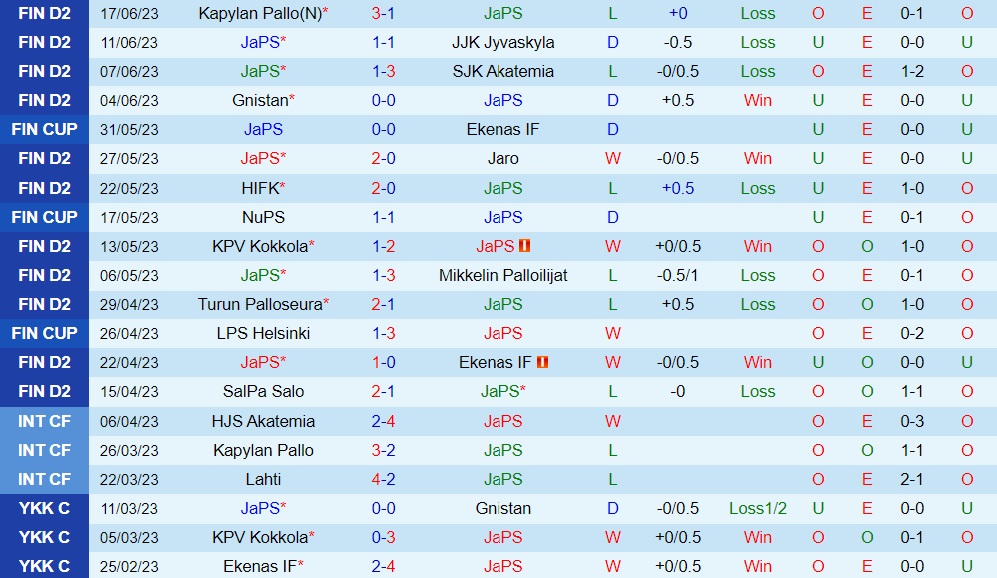 Nhận định - dự đoán JaPS vs SalPa 22h30 ngày 286 (Hạng 2 Phần Lan 2023) 1 Nhận định - dự đoán JaPS vs SalPa 22h30 ngày 286 (Hạng 2 Phần Lan 2023) 1
