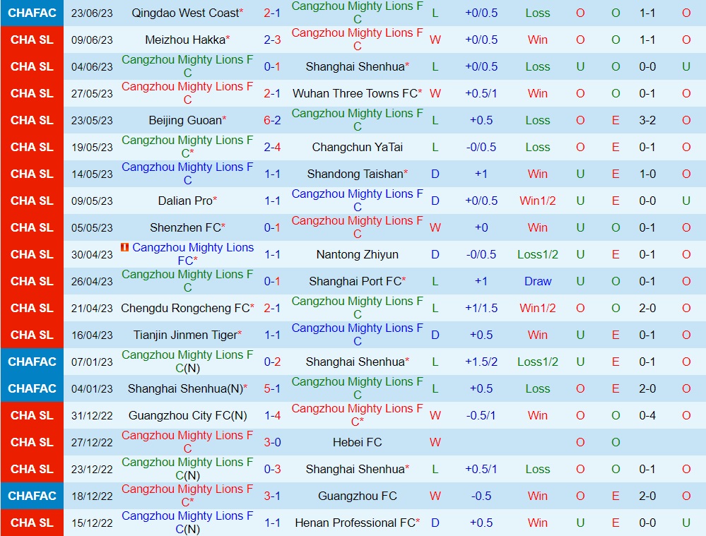 Nhận định Cangzhou Mighty Lions vs Henan Songshan Longmen 18h35 ngày 286 (VĐQG Trung Quốc 2023) 1 Nhận định Cangzhou Mighty Lions vs Henan Songshan Longmen 18h35 ngày 286 (VĐQG Trung Quốc 2023) 1