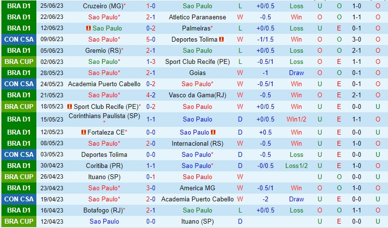Nhận định Sao Paulo vs Tigre 7h30 ngày 286 (Copa Sudamericana) 2 Nhận định Sao Paulo vs Tigre 7h30 ngày 286 (Copa Sudamericana) 2