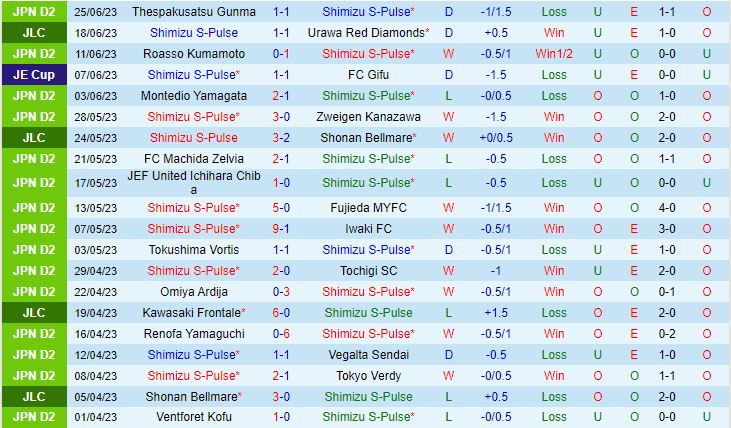 Nhận định Shimizu S-Pulse vs Blaublitz Akita 17h00 ngày 286 (Hạng 2 Nhật Bản 2023) 1