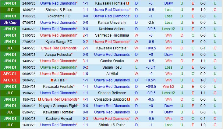 Nhận định Urawa Red vs Shonan Bellmare 17h30 ngày 286 (VĐQG Nhật Bản 2023) 2