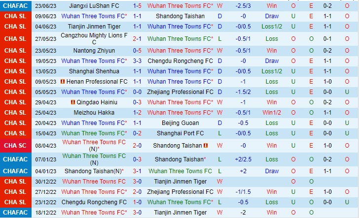 Nhận định Wuhan Three Towns vs Dalian Pro 18h35 ngày 286 (VĐ Trung Quốc 2023) 2