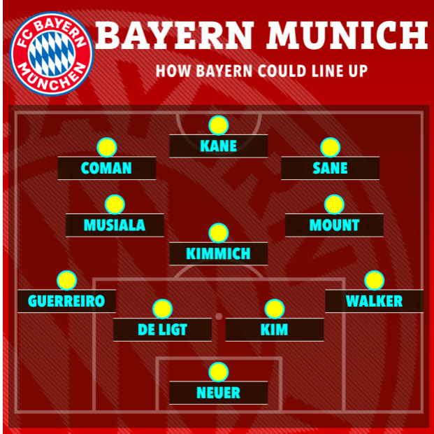 Đội hình khủng của Bayern khi có thêm 5 bản hợp đồng mới 1