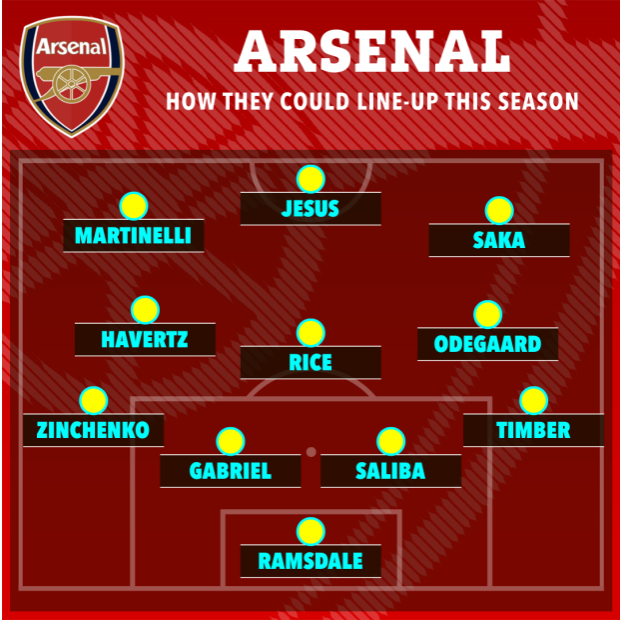 Đội hình tối ưu của Arsenal mùa tới khi có thêm 3 tân binh khủng 1 Đội hình tối ưu của Arsenal mùa tới khi có thêm 3 tân binh khủng 1