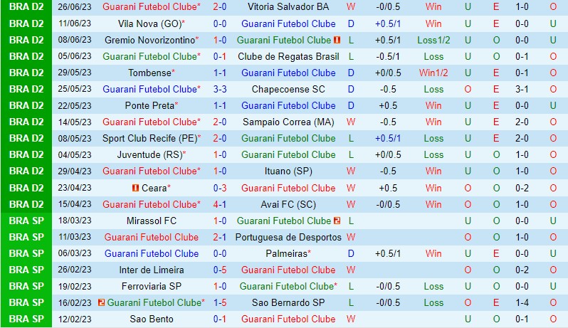 Nhận định Guarani vs Mirassol 7h30 ngày 296 (Hạng 2 Brazil) 2 Nhận định Guarani vs Mirassol 7h30 ngày 296 (Hạng 2 Brazil) 2