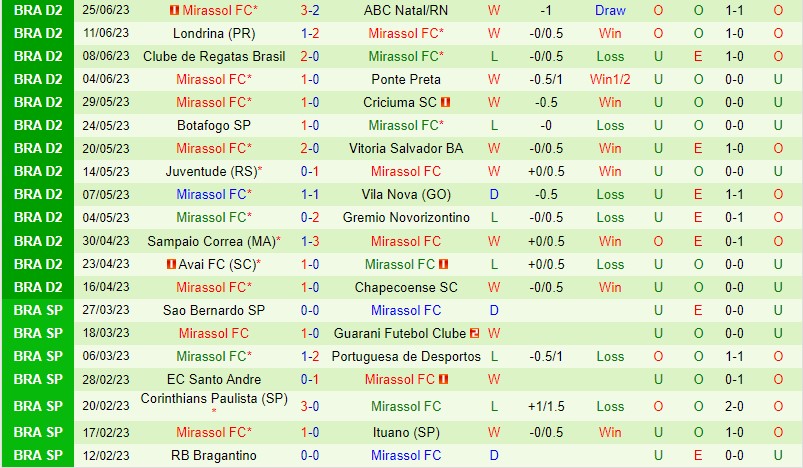Nhận định Guarani vs Mirassol 7h30 ngày 296 (Hạng 2 Brazil) 3 Nhận định Guarani vs Mirassol 7h30 ngày 296 (Hạng 2 Brazil) 3