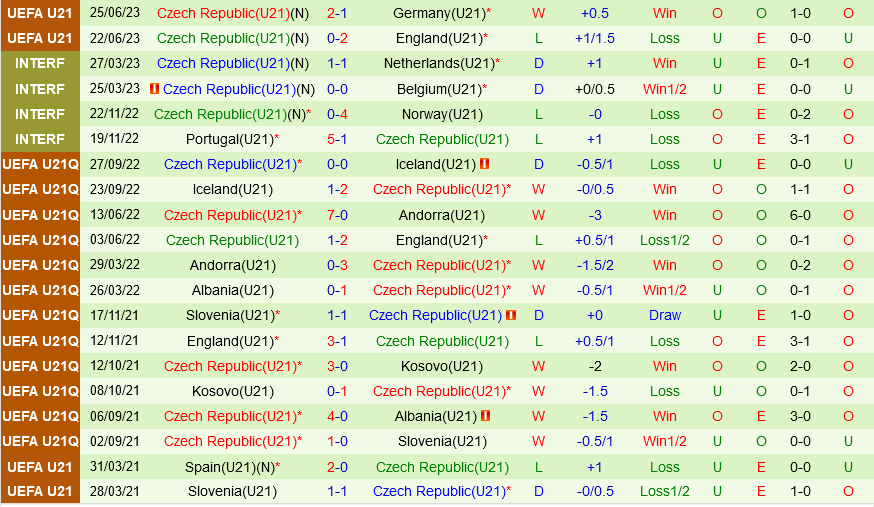 U21 Israel vs U21 Séc U21 Israel vs U21 Sec