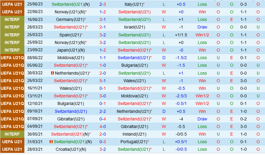 U21 Thuy Si vs U21 Phap