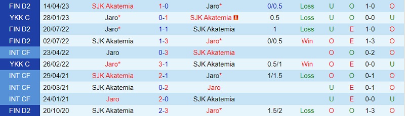 Nhận định Jaro vs SJK Akatemia 22h30 ngày 286 (Hạng 2 Phần Lan 2023) 1