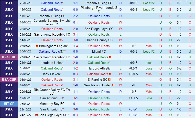 Nhận định Oakland Roots vs Rio Grande Valley 9h00 ngày 296 (Hạng Nhất Mỹ) 2