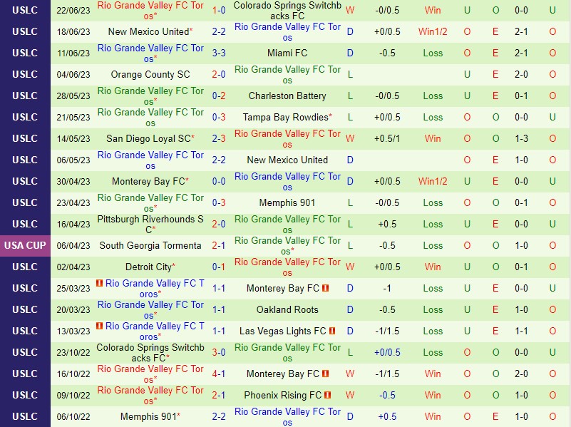 Nhận định Oakland Roots vs Rio Grande Valley 9h00 ngày 296 (Hạng Nhất Mỹ) 3