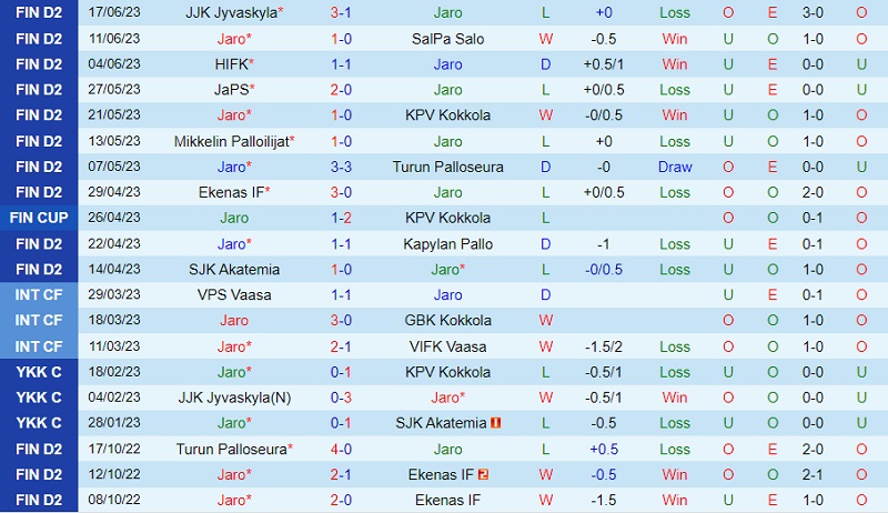 Nhận định Jaro vs SJK Akatemia 22h30 ngày 286 (Hạng 2 Phần Lan 2023) 2