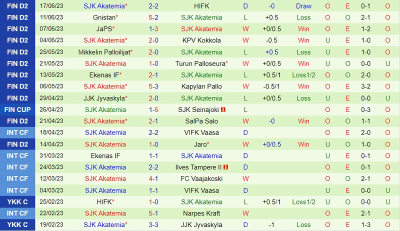 Nhận định Jaro vs SJK Akatemia 22h30 ngày 286 (Hạng 2 Phần Lan 2023) 3