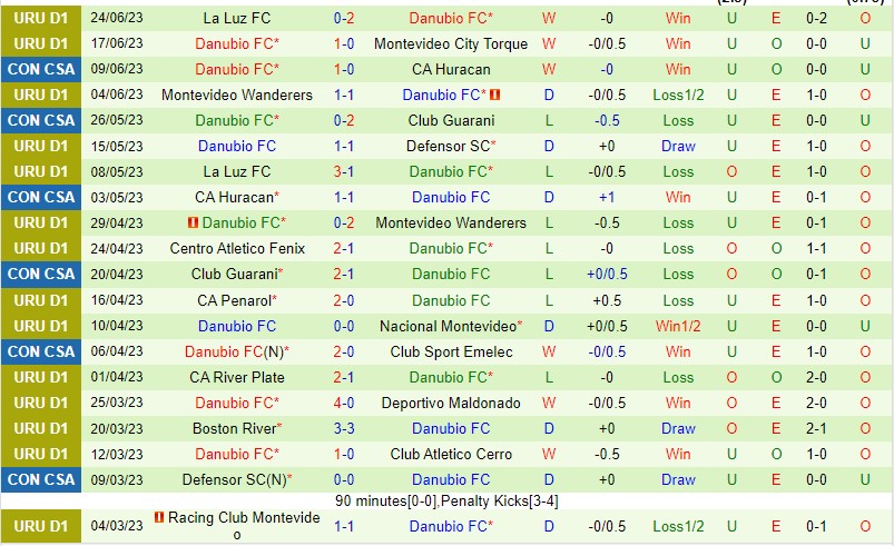 Nhận định Emelec vs Danubio 07h00 ngày 296 (Copa Sudamericana 2023) 3
