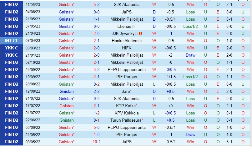 Nhận định Gnistan vs HIFK 22h30 ngày 286 (Hạng 2 Phần Lan 2023) 2