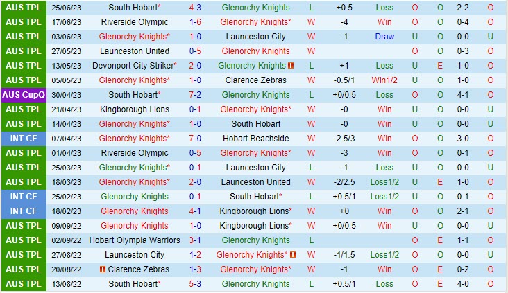 Nhận định Glenorchy Knights vs Kingborough Lions 17h15 ngày 306 (VĐ bang Tasmania 2023) 2 Nhận định Glenorchy Knights vs Kingborough Lions 17h15 ngày 306 (VĐ bang Tasmania 2023) 2
