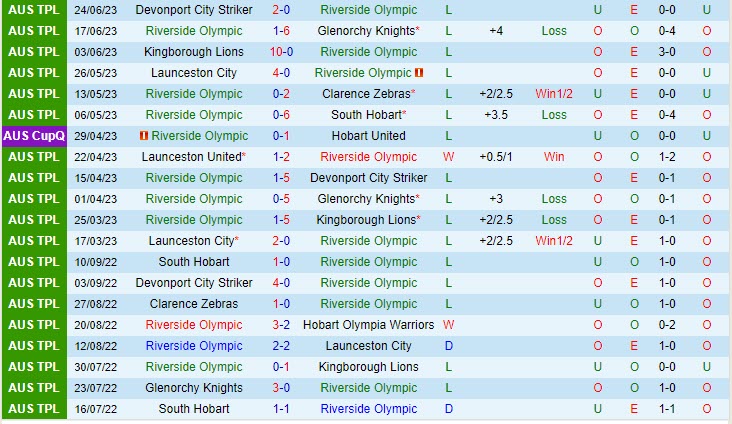 Nhận định Olympic vs Launceston 17h15 ngày 306 (VĐ bang Tasmania 2023) 2