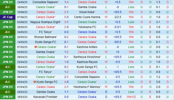 Nhận định Cerezo Osaka vs Avispa Fukuoka 17h00 ngày 306 (VĐQG Nhật Bản 2023) 2