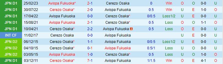 Nhận định Cerezo Osaka vs Avispa Fukuoka 17h00 ngày 306 (VĐQG Nhật Bản 2023) 1