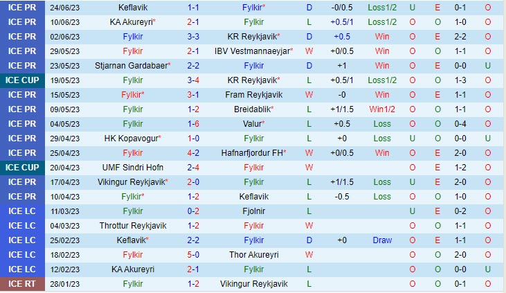Nhận định Fylkir vs Vikingur Reykjavik 2h15 ngày 306 (VĐ Iceland 2023) 2