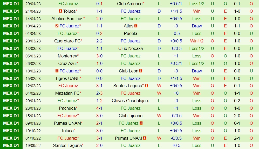 Nhận định - dự đoán CF America vs Juarez 8h00 ngày 17 (VĐQG Mexico 202324) 2