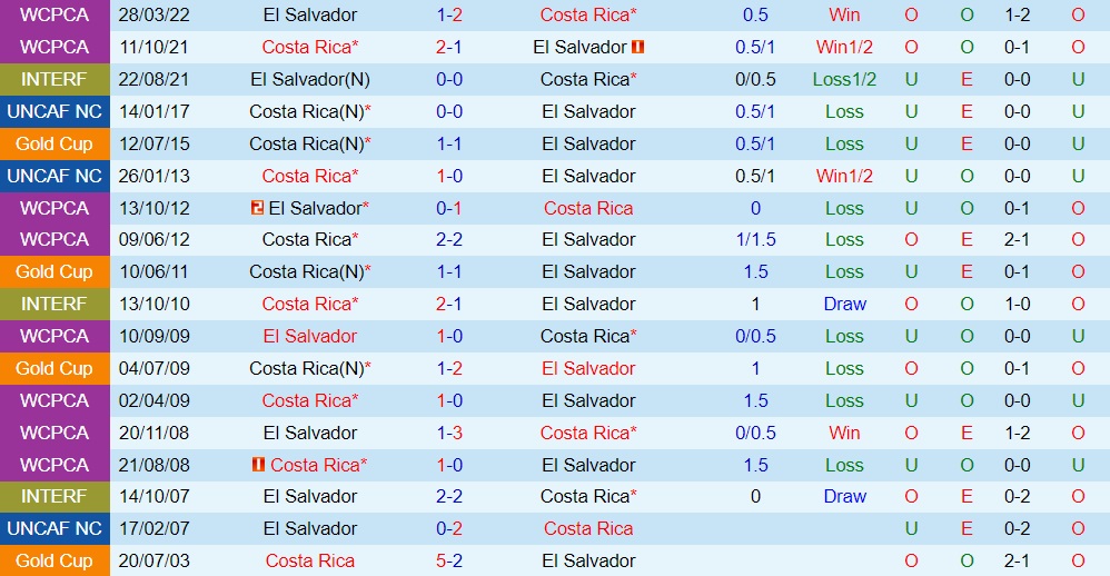 Nhận định El Salvador vs Costa Rica 7h30 ngày 17 (CONCACAF Gold Cup 2023) 3 Nhận định El Salvador vs Costa Rica 7h30 ngày 17 (CONCACAF Gold Cup 2023) 3