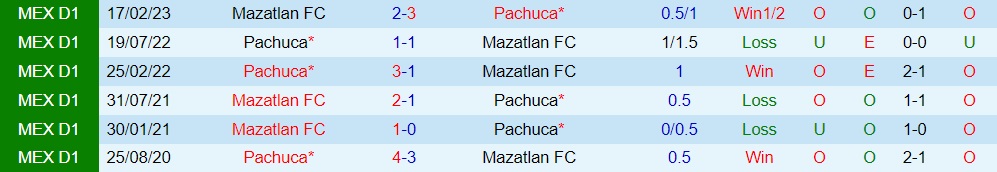 Nhận định bóng đá Mazatlan vs Pachuca 8h00 ngày 17 (VĐQG Mexico 202324) 3 Nhận định bóng đá Mazatlan vs Pachuca 8h00 ngày 17 (VĐQG Mexico 202324) 3