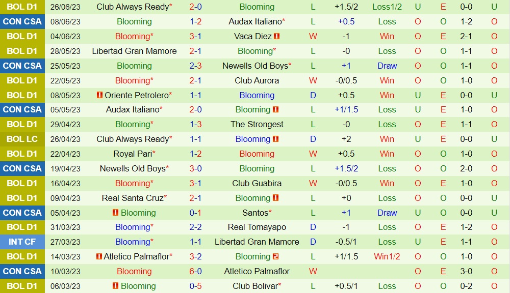 Nhận định - dự đoán Santos vs Blooming 5h00 ngày 306 (Copa Sudamericana 2023) 2 Nhận định - dự đoán Santos vs Blooming 5h00 ngày 306 (Copa Sudamericana 2023) 2