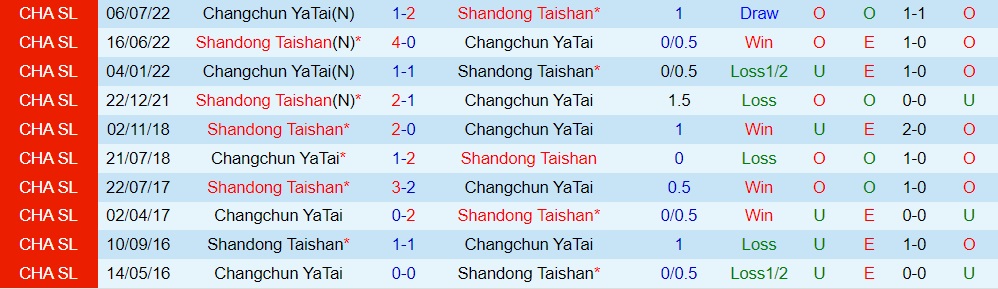 Nhận định Shandong Taishan vs Changchun Yatai 18h35 ngày 296 (VĐQG Trung Quốc 2023) 3 Nhận định Shandong Taishan vs Changchun Yatai 18h35 ngày 296 (VĐQG Trung Quốc 2023) 3