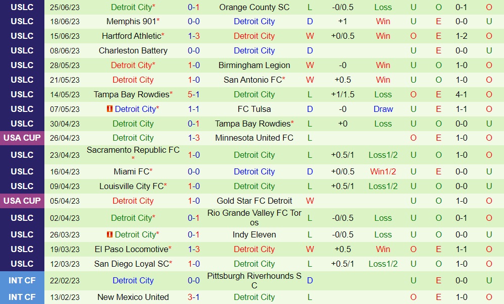 Nhận định bóng đá Tulsa vs Detroit 8h00 ngày 17 (Hạng Nhất Mỹ 2023) 2