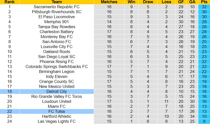 Nhận định bóng đá Tulsa vs Detroit 8h00 ngày 17 (Hạng Nhất Mỹ 2023) 4
