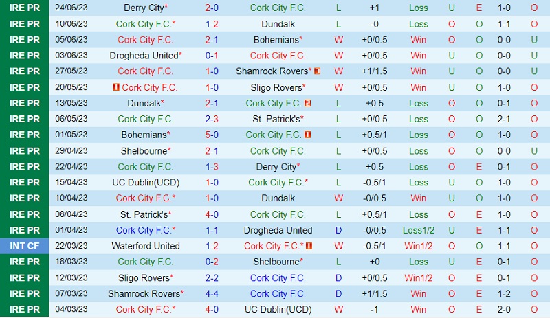 Nhận định Cork vs Drogheda 1h45 ngày 17 (VĐ bang Ireland 2023) 2 Nhận định Cork vs Drogheda 1h45 ngày 17 (VĐ bang Ireland 2023) 2