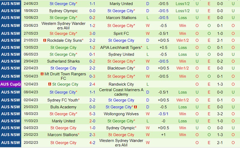Nhận định Wollongong Wolves vs St George City 16h30 ngày 306 (VĐ bang New South Wales 2023) 3