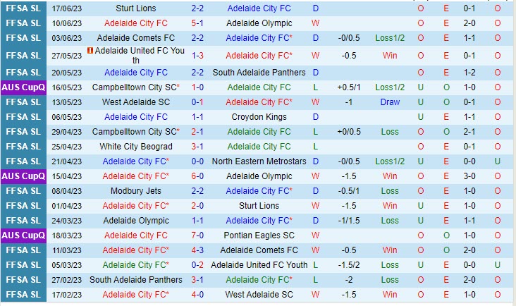 Nhận định Adelaide City vs Modbury Jets 12h30 ngày 17 (VĐ bang Nam Úc 2023) 2 Nhận định Adelaide City vs Modbury Jets 12h30 ngày 17 (VĐ bang Nam Úc 2023) 2