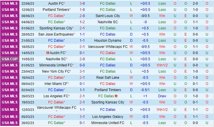 Nhận định Dallas vs Los Angeles FC 7h30 ngày 0207 (Nhà Nghề Mỹ 2023) 2