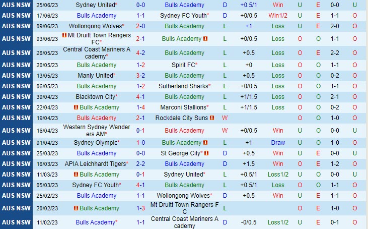 Nhận định Northbridge vs APIA Leichhardt Tigers 12h00 ngày 17 (VĐ bang New South Wales 2023) 2