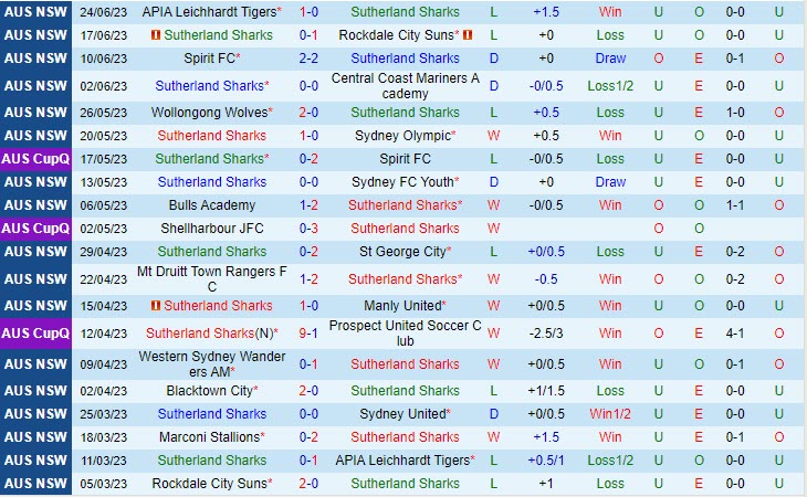 Nhận định Sutherland Sharks vs Marconi Stallions 15h30 ngày 17 (VĐ bang New South Wales 2023) 2