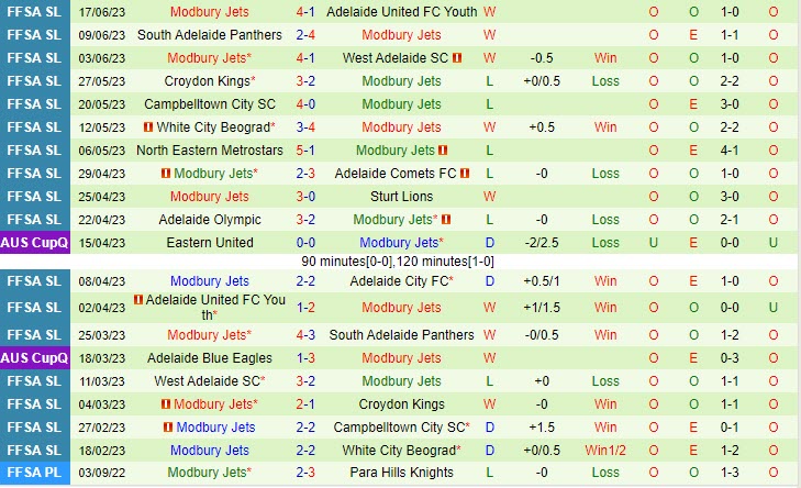 Nhận định Adelaide City vs Modbury Jets 12h30 ngày 17 (VĐ bang Nam Úc 2023) 3 Nhận định Adelaide City vs Modbury Jets 12h30 ngày 17 (VĐ bang Nam Úc 2023) 3