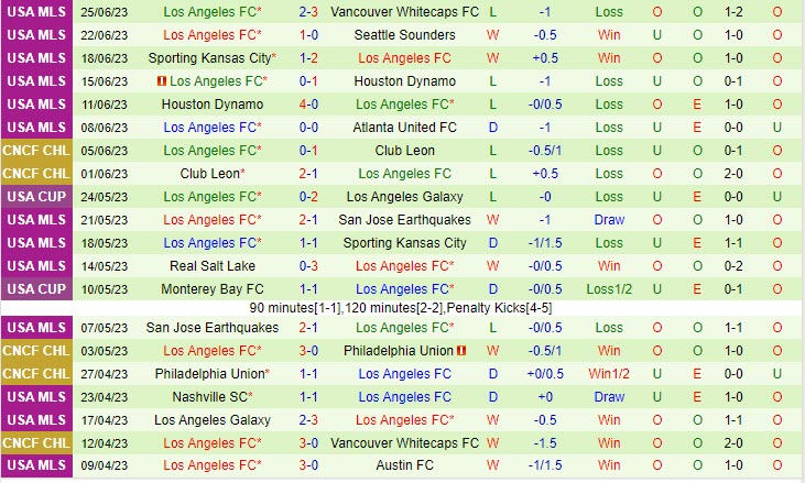 Nhận định Dallas vs Los Angeles FC 7h30 ngày 0207 (Nhà Nghề Mỹ 2023) 3